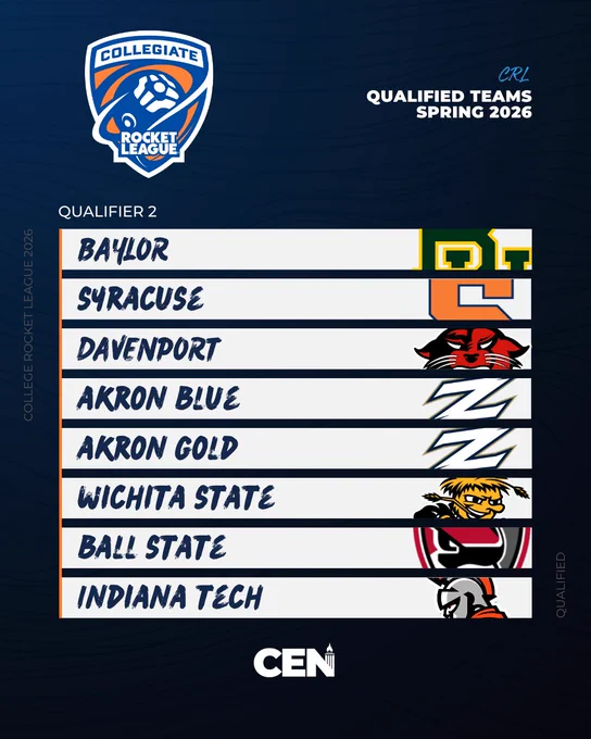 CRL Qualified Teams Spring 2026

Qualifier 2
Baylor
Syracuse
Davenport
Akron Blue
Akron Gold
Wichita State
Ball State
Indiana Tech