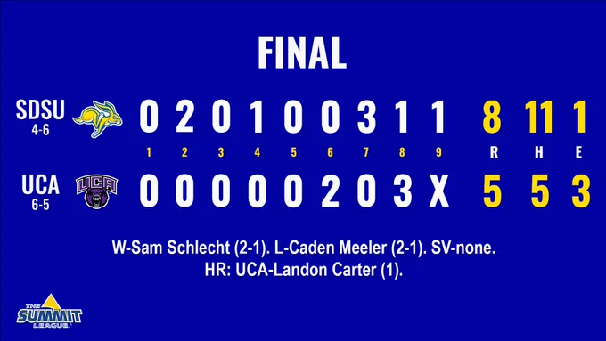 Final linescore from Feb. 28, 2026, baseball game between South Dakota State and Central Arkansas, which was played in Conway, Arkansas. South Dakota State won by a score of 8-5. The Jackrabbits had eight runs on 11 hits and committed one error. UCA scored five runs on five hits and committed three errors. Sam Schlecht was the winning pitcher, running his season record to 2-1. 

SDSU scored two runs in the second inning, one in the fourth, three in the seventh and one in each of the eighth and ninth innings. UCA scores two runs in the sixth inning and three times in the eighth.