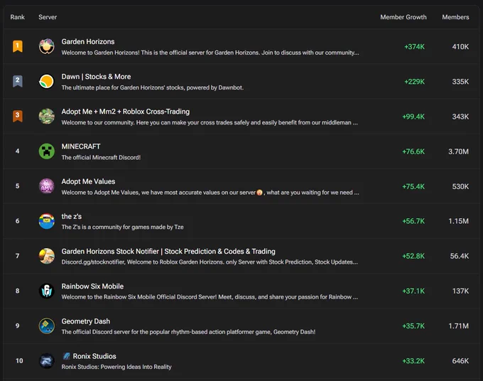 https://www.deepcord.com/leaderboard/highest-growth/all/weekly/all-sizes