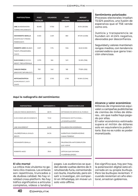 📊 El pulso oculto de la política guatemalteca – Investigación publicada en Compolitik.com  Investigación basada en análisis de más de 95.000 publicaciones en #X, utilizando herramientas como #TweetBinder y #NodeXL.  Datos reales, sin narrativa partidaria. #SEOhashtag