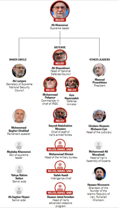 A chart showing the power hierarchy in Iran, indicating who has been killed as of Feb, 28, 2026, according to the New York Times.  