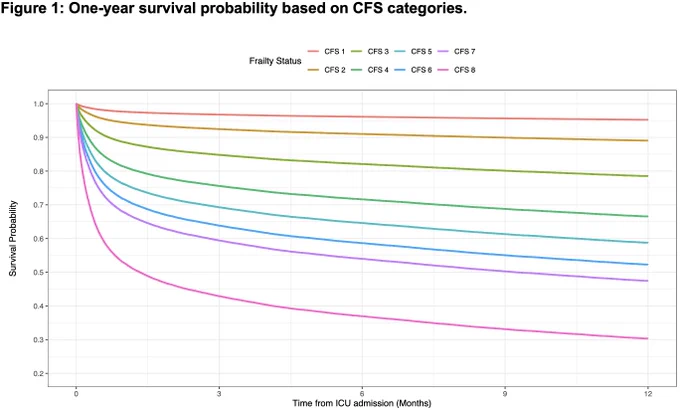 Increasing frailty was associated with increasing one-year mortality in ICU patients admitted from a MET review.
