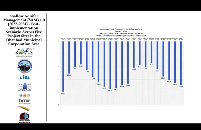 In mining & non-mining wards of #Dhanbad, SAM 1.0 is stabilising shallow aquifers. Summer depletion has reduced, while usage remains steady. Grounded interventions, measurable impact 