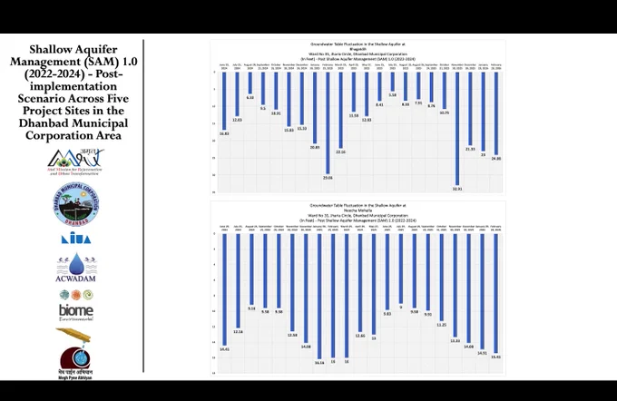 In mining & non-mining wards of #Dhanbad, SAM 1.0 is stabilising shallow aquifers. Summer depletion has reduced, while usage remains steady. Grounded interventions, measurable impact 