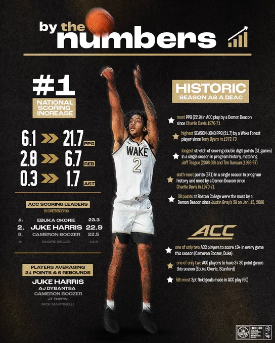 Juke Harris statistical numbers