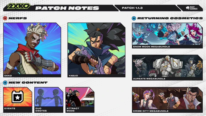 2XKO Patch Notes for Patch 1.1.3. Changes include nerfs to Ekko and Yasuo; new content including new events, duo emotes, and attract mode; returning cosmetics including Snow Moon Megabundle, Aureate Megabundle, and Crime City Megabundle.