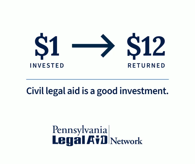 Graphic reading “Civil legal aid is a good investment.” The image shows “$1 invested → $12 returned,” illustrating the economic return on public investment in civil legal aid. Pennsylvania Legal Aid Network logo appears at the bottom.