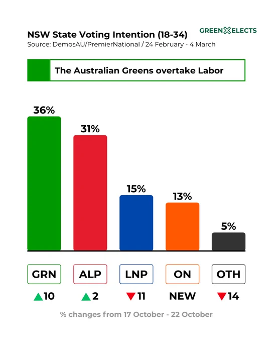 NSW state voting intention poll by DemosAU and PremierNational, dated twenty fourth of February to the fourth of March, with percent changes from seventeenth October to twenty second of October, the Australian Greens are polling at thirty six percent, up ten points, the Australian Labor Party are polling at thirty one percent, up two points, the Liberal National Party coalition are polling at fifteen percent, down eleven points, Pauline Hanson's One Nation are polling at thirteen percent, with no changes measured due to One Nation being a new party in this polling, and finally, parties marked as 'Other' are polling at five percent in total, down fourteen points.