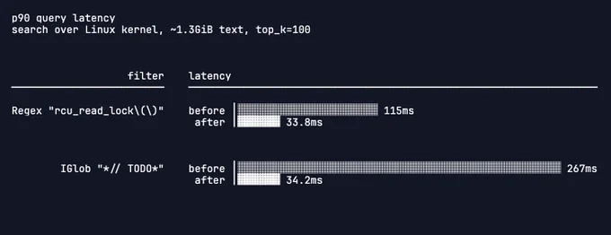 A chart showing p90 query latency performance gains for regex and glob filters after the introduction of a trigram regex index on turbopuffer. Latency improved from 115 milliseconds to 33.8 milliseconds for a representative regex filter and from 267 milliseconds to 34.2 milliseconds for a representative globbing filter. The chart suggests that while these kinds of filters already worked, now they puff!