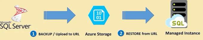 Diagram shows SQL Server with an arrow labeled BACKUP / Upload to URL flowing to Azure Storage and a second arrow labeled RESTORE from URL flowing from Azure Storage to a SQL managed instance.