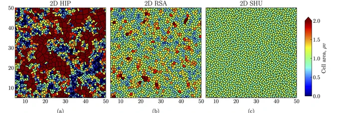 Three representative images of 2D weighted point configurations. From left to right, the images are derived from the hyperplanes intersection process, labeled 2D HIP, the nonhyperuniform random sequential addition with a packing fraction ϕ = 0.30, labeled 2D RSA, and stealthy hyperuniform with a stealthiness parameter χ = 0.35, labeled 2D SHU. All images use the dimensionless Voronoi cell areas ρv as weights. Each Voronoi cell is colored according to the area of its Voronoi cell, as indicated in a color bar on the right, where smaller cell areas are colored blue and larger cell areas are colored red. The 2D HIP image has the most red cells, followed by the 2D RSA. The 2D SHU image is entirely green, yellow, and light blue. 