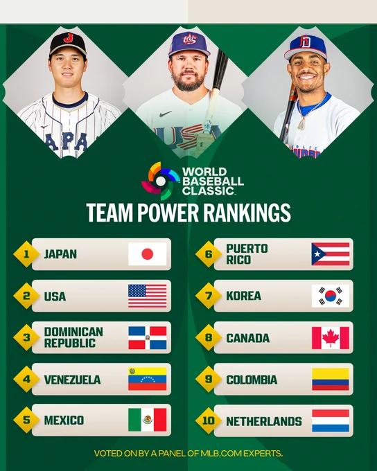 World Baseball Classic - Team Power Rankings
Voted on by a panel of mlb.com experts
Japan
USA
Dominican Republic
Venezuela
Mexico
Puerto Rico
Korea
Canada
Colombia
Netherlands
Pictured: (Top left) Shohei Ohtani smiles for the camera while wearing a white Team Japan jersey and a black Team Japan cap. (Top center) Kyle Schwarber looks towards the camera while holding a bat and wearing a white Team USA jersey and a blue Team USA cap. (Top right) Julio Rodríguez smiles for the camera while wearing a white Team Dominican Republic jersey and a blue and red Team Dominican Republic cap.