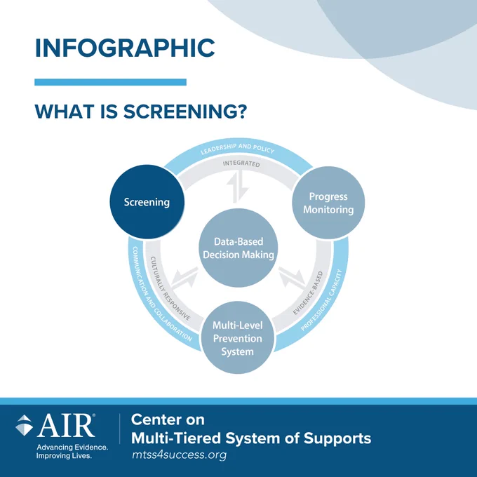 Infographic titled “What Is Screening?” showing a circular MTSS framework. Screening, progress monitoring, and a multi-level prevention system surround data-based decision making at the center. Outer rings reference leadership and policy, evidence-based practices, professional capacity, communication and collaboration, and culturally responsive practices. The MTSS Center logo and website, mtss4success.org, appear at the bottom.