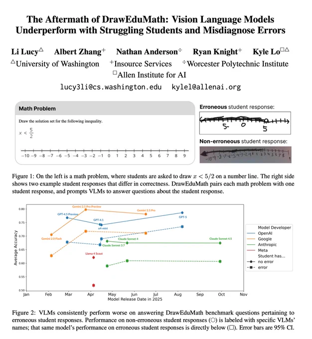 Title, author list, and two figures from the paper. 
Title: The Aftermath of DrawEduMath: Vision Language Models
Underperform with Struggling Students and Misdiagnose Errors
Authors: Li Lucy, Albert Zhang, Nathan Anderson, Ryan Knight, Kyle Lo
Figure 1: On the left is a math problem, where students are asked to draw x < 5/2 on a number line. The right side shows two example student responses that differ in correctness. DrawEduMath pairs each math problem with one student response, and prompts VLMs to answer questions about the student response.
Figure 2: VLMs consistently perform worse on answering DrawEduMath benchmark questions pertaining to erroneous student responses. Performance on non-erroneous student responses is labeled with specific VLMs’ names; that same model’s performance on erroneous student responses is directly below. 