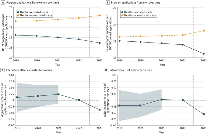 The image shows four line graphs comparing program applications from women and men over time in abortion-restricted and non-restricted states, including interaction effect estimates for both genders, spanning from 2019 to 2023.