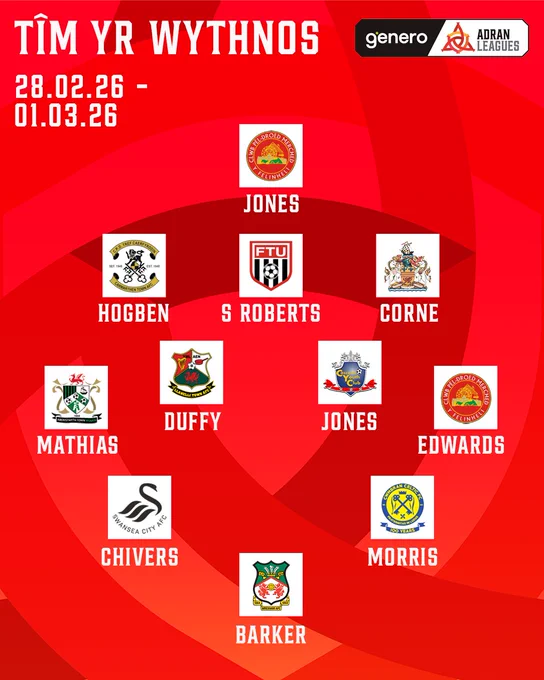 Genero Adran Leagues Team of the Week 

GK - Anna Jones (Felinheli)
CB - Lani Hogben (Carmarthen Town)
CB - Shona Roberts (Flint Town United)
CB - Grace Corne (Barry Town United)
RM - Rebecca Mathias (Aberystwyth Town)
CM - Elise Duffy (Llanelli Town)
CM - Iris Jones (Cascade)
LM - Llywela Edwards (Felinheli)
RF - Chloe Chivers (Swansea City)
ST - Katie Barker (Wrexham)
LF - Macey Morris (Cwmbran Celtic)
