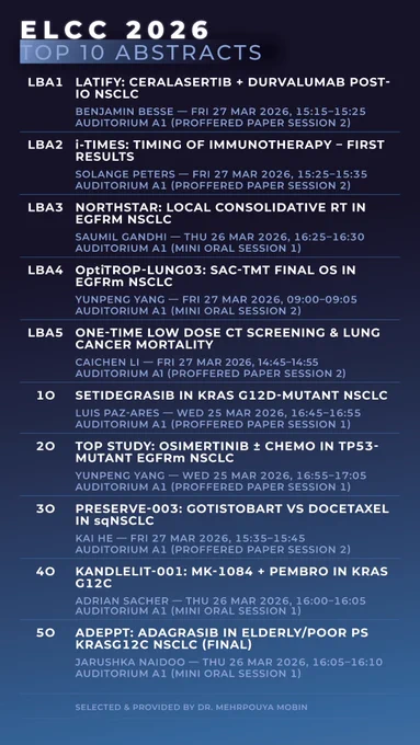 
🔬 Our picks:
1️⃣ LBA1 – LATIFY: Ceralasertib   durvalumab post-IO NSCLC — B. Besse
2️⃣ LBA2 – i-TIMES: Timing of immunotherapy – first results — S. Peters
3️⃣ LBA3 – NorthStar: Local consolidative RT in EGFRm NSCLC — S. Gandhi
4️⃣ LBA4 – OptiTROP-Lung03: Sac-TMT final OS in EGFRm NSCLC — Y. Yang
5️⃣ LBA5 – One-time low dose CT screening & lung cancer mortality — C. Li
6️⃣ 1O – Setidegrasib in KRAS G12D-mutant NSCLC — L. Paz-Ares
7️⃣ 2O – TOP study: Osimertinib ± chemo in TP53-mutant EGFRm NSCLC — Y. Yang
8️⃣ 3O – PRESERVE-003: Gotistobart vs docetaxel in sqNSCLC — K. He
9️⃣ 4MO – KANDLELIT-001: MK-1084   pembro in KRAS G12C — A. Sacher
🔟 5MO – ADEPPT: Adagrasib in elderly/poor PS KRASG12C NSCLC — J. Naidoo