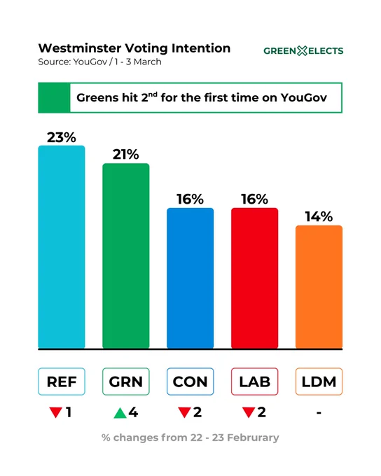 Westminster Voting Intention, sourced from YouGov between one March and three March, features a bar chart highlighting that the Green Party has reached second place for the first time in YouGov polling. Reform UK leads at twenty-three percent, a decrease of one percentage point since twenty-two to twenty-three February. The Green Party follows in second at twenty-one percent, an increase of four percentage points. The Conservative Party and the Labour Party are tied at sixteen percent, with the Conservatives decreasing by two percentage points and Labour also decreasing by two percentage points. The Liberal Democrats are at fourteen percent, showing no change since the previous poll.