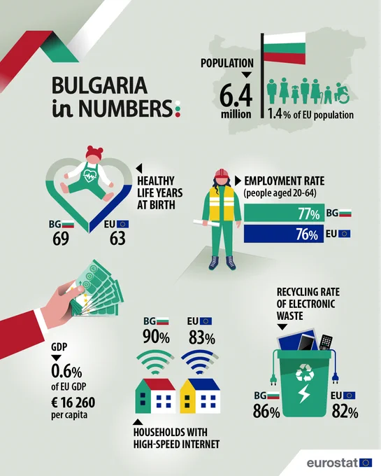 Infographic showing Bulgaria in numbers