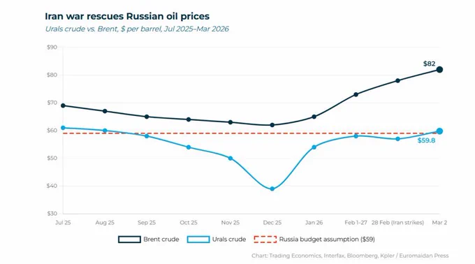 Brent crude surged 13% to $82 per barrel after US-Israel strikes on Iran, dragging Russia’s Urals blend to $59.8—exactly Moscow’s 2026 budget assumption. Weeks earlier, Western sanctions had pushed Urals below $40, starving the Kremlin of revenue. Chart: Trading Economics, Interfax, Bloomberg, Kpler / Euromaidan Press