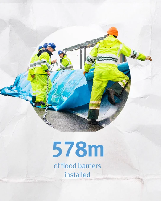 Group of workers in high-visibility clothing installing flood barriers. Text below reads, "578m of flood barriers installed."
