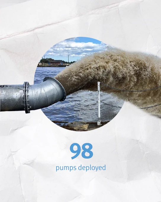 Flood water being pumped out. Text reads "98 pumps deployed."