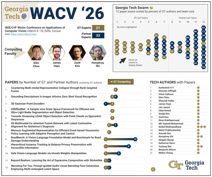12 Paper Teams from Georgia Tech have new computer vision research at WACV 2026.