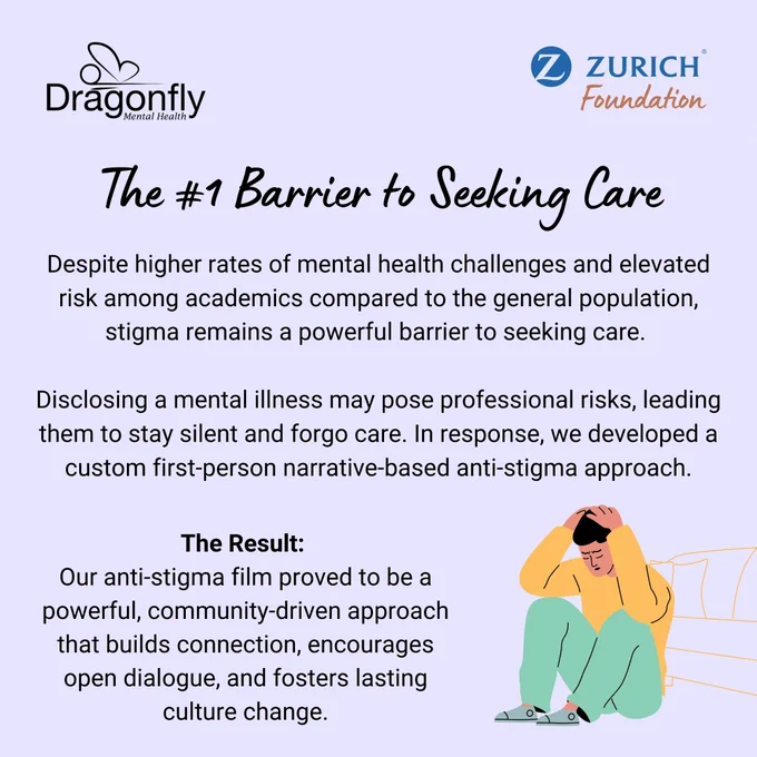 Light purple background. Top right: Dragonfly Mental Health and Z Zurich Foundation logos. Icon of hunched individual, head in their hands. Text explains that stigma is the #1 barrier to seeking care, the professional risks of disclosing mental illness, and the custom first-person narrative based anti-stigma approach we developed to combat stigma.