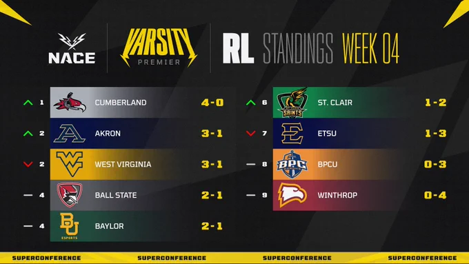 A graphic showing the Rocket League standings for NACE Varsity Premier's Superconference, Week 4