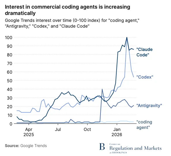Google Trends chart showing interest in commercial coding agents increasing dramatically in early 2026