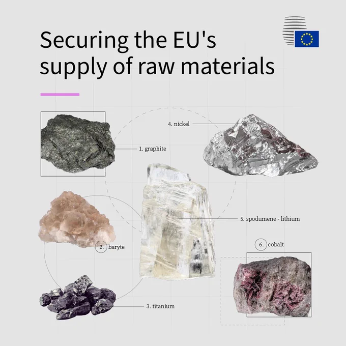 An illustrated graphic titled “Securing the EU’s supply of raw materials”, showing photos of six labelled minerals: graphite, baryte, titanium, nickel, spodumene (lithium), and cobalt.