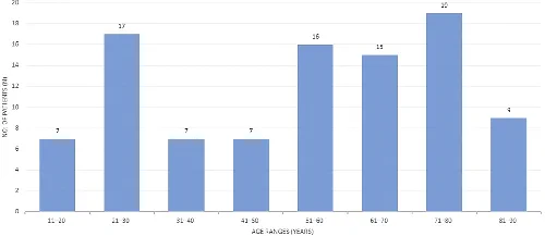 Fig. 1. Age ranges of studied patients (n=97).