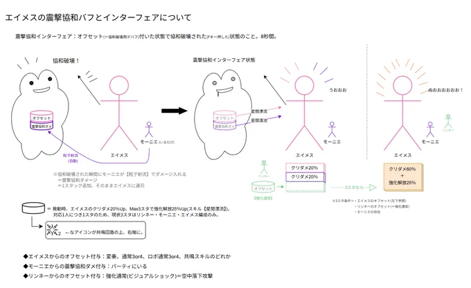 鳴潮モーニエとリンネー含むエイメスの震撃協和バフとオフセットやインターフェア等その周辺システムについての解説