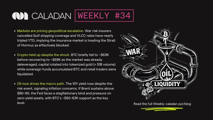 A graphic illustrates connections between war, oil, and liquidity, highlighting impacts on the market and cryptocurrency trends.