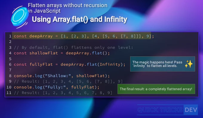 A JavaScript coding trick from 'Quick Tricks Dev' showing how to flatten nested arrays without recursion using Array.flat() and Infinity. The image displays code: const deepArray = [1, [2, 3], [4, [5, 6, [7, 8]]], 9];. Using deepArray.flat() flattens it one level to [1, 2, 3, 4, [5, 6, [7, 8]], 9]. Crucially, deepArray.flat(Infinity) flattens all nested levels into [1, 2, 3, 4, 5, 6, 7, 8, 9], with callouts explaining Infinity for full flattening and the completely flattened final result. 