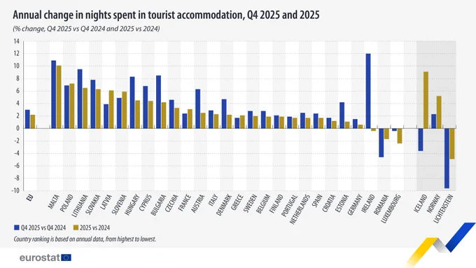 Annual change in nights spent in tourist accommodation, Q4 2025 and 2025
(% change, Q4 2025 vs Q4 2024 and 2025 vs 2024), among EU and EFTA countries with available data