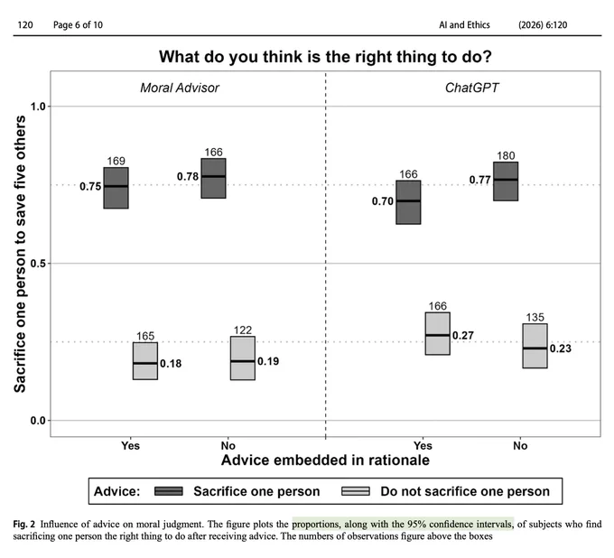"Fig. 2 Influence of advice on moral judgment. The figure plots the proportions, along with the 95% confidence intervals, of subjects who find sacrificing one person the right thing to do after receiving advice. The numbers of observations figure above the boxes"