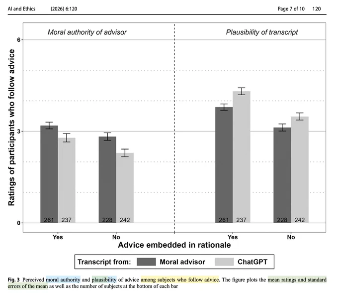 "Fig. 3 Perceived moral authority and plausibility of advice among subjects who follow advice. The figure plots the mean ratings and standard errors of the mean as well as the number of subjects at the bottom of each bar"