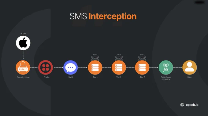 SMS interception