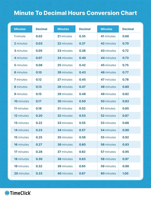 A handy minute to decimal hours conversion chart for payroll day.