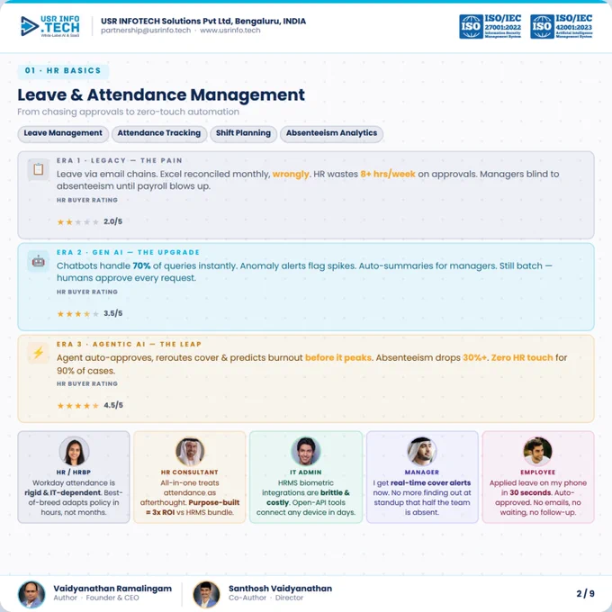 𝟴  𝗛𝗼𝘂𝗿𝘀 𝗪𝗮𝘀𝘁𝗲𝗱 𝗘𝘃𝗲𝗿𝘆 𝗪𝗲𝗲𝗸 𝗼𝗻 𝗟𝗲𝗮𝘃𝗲 𝗥𝗲𝗰𝗼𝗻𝗰𝗶𝗹𝗶𝗮𝘁𝗶𝗼𝗻 — 𝗧𝗵𝗲𝗿𝗲'𝘀 𝗮 𝗕𝗲𝘁𝘁𝗲𝗿 𝗪𝗮𝘆 👇

8  hours. Every week. Just reconciling leave in Excel.

That's what Era 1 Leave & Attendance looks like. And most HR teams are still living it.

Era 3 Agentic AI? Zero-touch approvals. Burnout prediction. Cover rerouting — before the manager even notices a gap.

The difference isn't just efficiency. It's how leadership sees your HR function.

Which era is your Leave & Attendance in?

─────────────────────

📋 Skills2Talent™ Foundation PMS for SMEs · 50 to 200 employees · Since 2013

⭐ OKR Stars™ Gen AI PMS for mid-size · 200 to 1000 employees · Since 2021

⚡ aim performance™ Native Agentic AI PMS for enterprise · 400  employees · Since 2026

─────────────────────
📥 Download the full report here: 👉 https://lnkd.in/gwG_aycz
─────────────────────