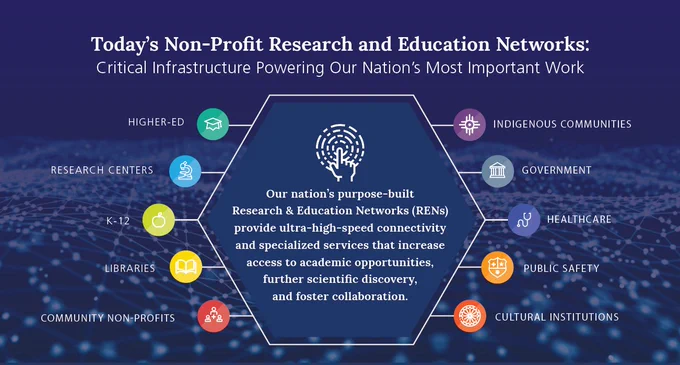 Text: "Today's Non-Profit Research and Education Networks: Critical Infrastructure Powering Our Nation's Most Important Work; Our nation's purpose-built Research & Education Networks (RENs) provide ultra-high-speed connectivity and specialized services that increase access to acadmic opportunities, further scientific discovery, and foster collaboration" Higher Ed, Research Centers, K-12, Libraries, Non-Profits, Indigenous Communities, Government, Healthcare, Public Safety, Cultural Institutions
