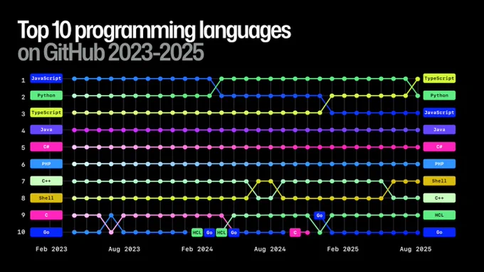 A bump chart titled "Top 10 programming languages on GitHub 2023-2025," tracking the popularity ranking of languages from February 2023 to August 2025. The most significant change occurs at the top: TypeScript (yellow line) climbs from rank #3 to overtake both Python (green line) and JavaScript (blue line), finishing at #1 in August 2025. Python ends at #2, and JavaScript drops to #3.

The middle rankings remain stable, with Java at #4, C# at #5, and PHP at #6 holding their positions throughout the entire period.

The lower rankings show volatility: Shell (yellow-orange) rises from #8 to #7, displacing C   (light green) which falls to #8. HCL (bright green) enters the top 10 list in early 2024, fluctuating with Go and C before settling at #9. Go (blue) finishes at #10.

The background is black with lines in various colors connecting the ranking nodes for each month.