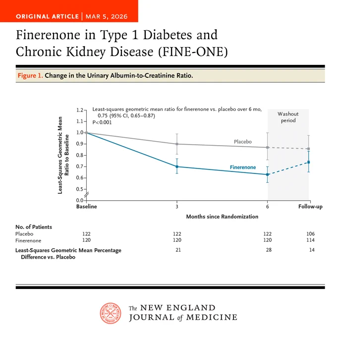 Original Article | MAR 11, 2026
Finerenone in Type 1 Diabetes and Chronic Kidney Disease (FINE-ONE)

Figure 1. Change in the Urinary Albumin-to-Creatinine Ratio.