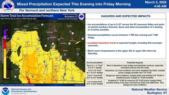 Ice accumulations of up to 0.10” across the St Lawrence Valley and parts of central-southern Vermont. Snow and sleet accumulation of a dusting to 2 inches possible. Heaviest precipitation occurs between 7 PM this evening and 7 AM Friday. Localized hazardous travel is expected tonight, including this evening’s commute. Much warm temperatures in the upper 40s to upper 50s return by Saturday. 