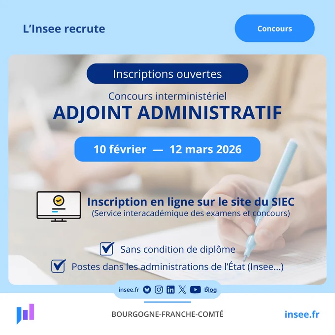 Concours interministériel d’adjoint administratif. Les inscriptions sont ouvertes du 10 février au 12 mars 2026.
Inscription en ligne sur le site du SIEC (Service interacadémique des examens et concours).
Sans condition de diplôme. Postes dans les administrations de l’État (Insee par exemple).