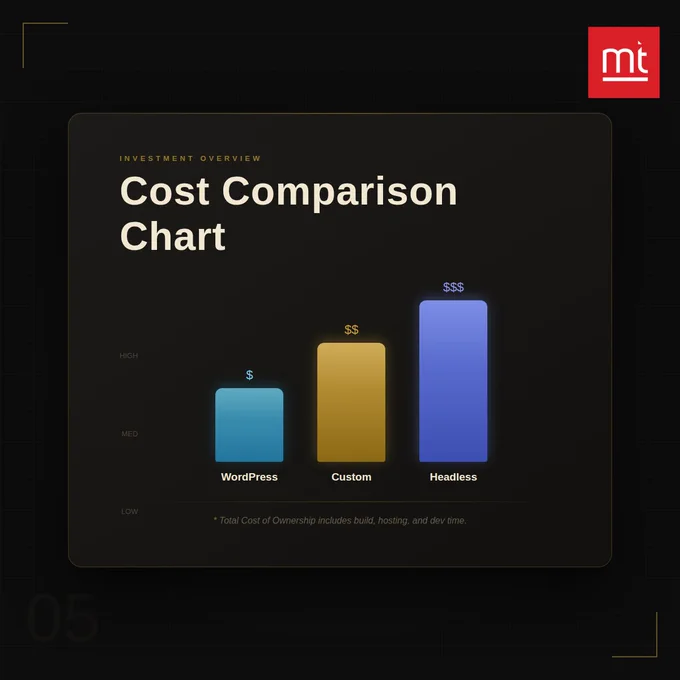 Website platform cost comparison chart.
