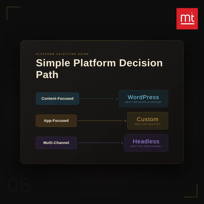 Website platform decision path for choosing the right solution.