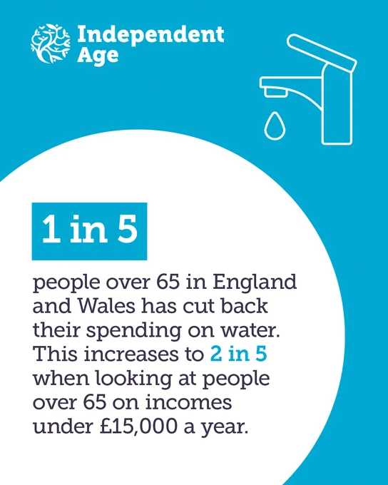Statistic showing the extent of water poverty amongst over 65 year olds. Text reads: 1 in 5 (21%) people over 65 in England and Wales has cut back their spending on water. This increases to 2 in 5 when looking at people over 65 on incomes of less than £15,000 a year.