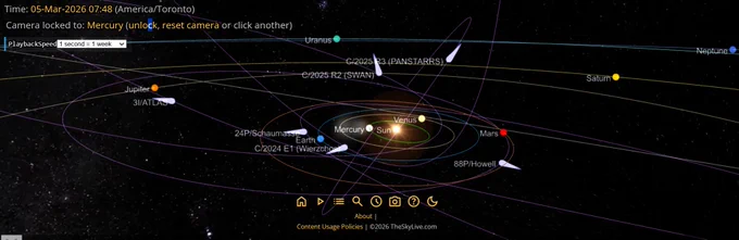 🚨 COSMIC TRAFFIC ALERT

Several comets are currently crossing the Solar System at the same time.

☄️ 3I/ATLAS near Jupiter
☄️ C/2025 R2 (SWAN) entering inner system
☄️ C/2025 P3 (PANSTARRS) in outer planets
☄️ 88P/Howell near Mars orbit

Next key event:
3I/ATLAS closest approach to Jupiter — March 16, 2026

Tracking by Ammar A. | SpaceTracker.space

#Comets #Astronomy #SolarSystem #Space #3IATLAS #SpaceTracker #BreakingNews